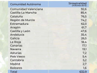 Tabla de indemnizaciones por CC.AA.